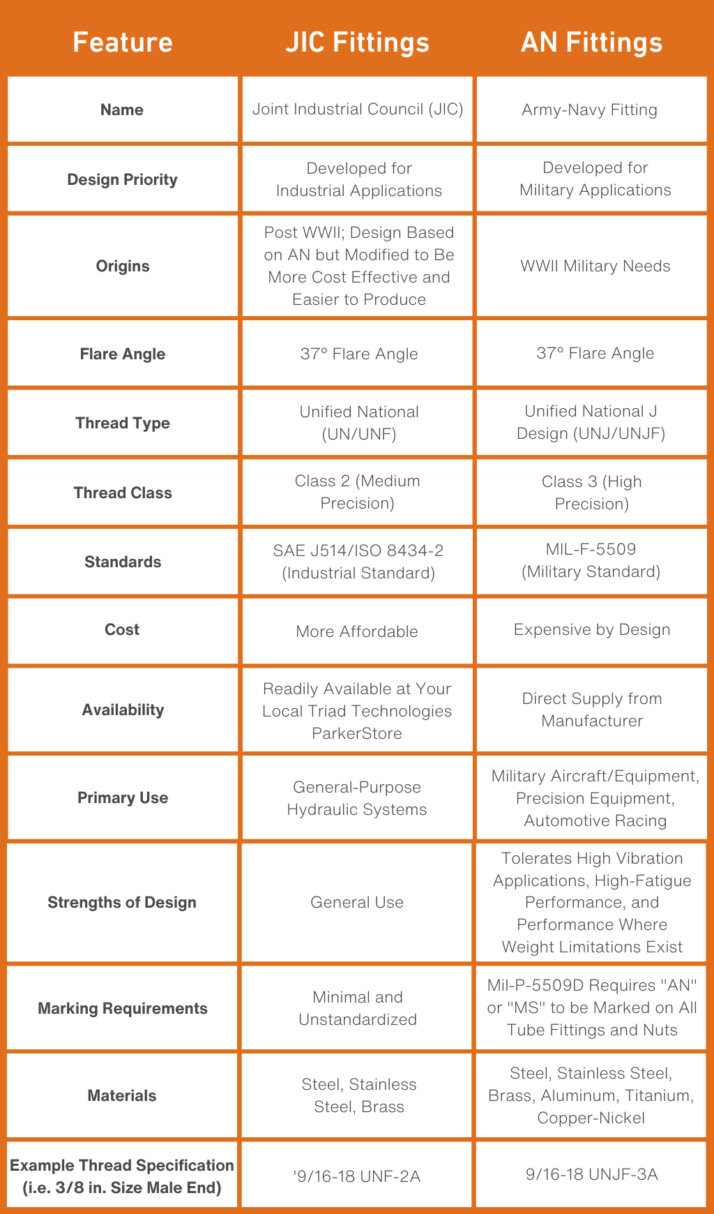 Screwed on Right: The Pros and Cons of JIC Hydraulic Fittings - Fluid Power  Journal